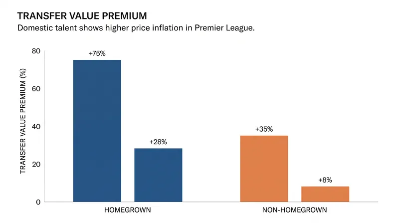 The 'English Tax' creates a significant market premium for players who fulfill the homegrown quota.
