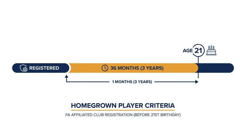 Homegrown status is determined entirely by training duration and location, regardless of the player's nationality.