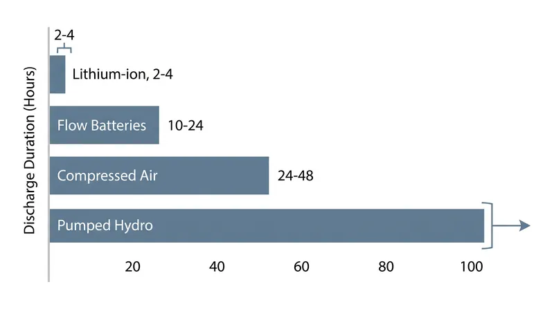 While lithium-ion batteries excel at daily energy shifting, emerging LDES technologies are required for multi-day grid resilience.