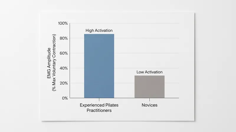 Experienced practitioners achieve significantly higher activation of the deep core stabilizers during the same movements.