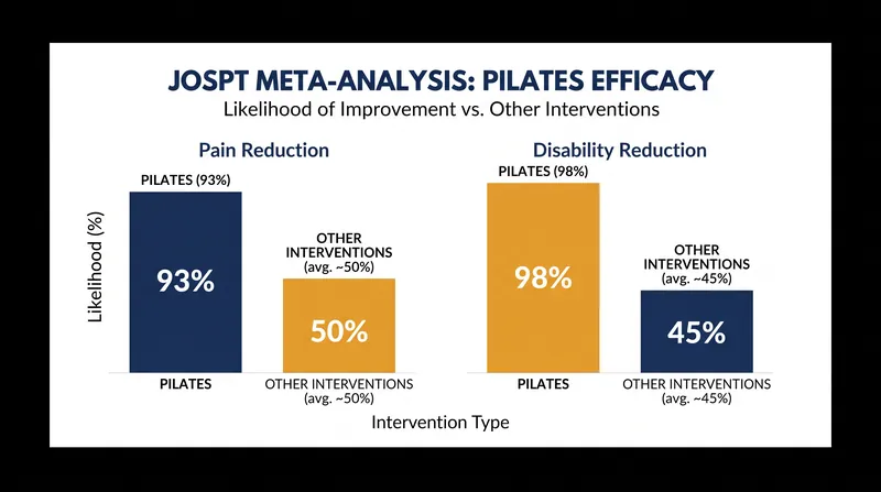 A 2022 network meta-analysis found Pilates to be the most effective exercise intervention for chronic lower back pain.