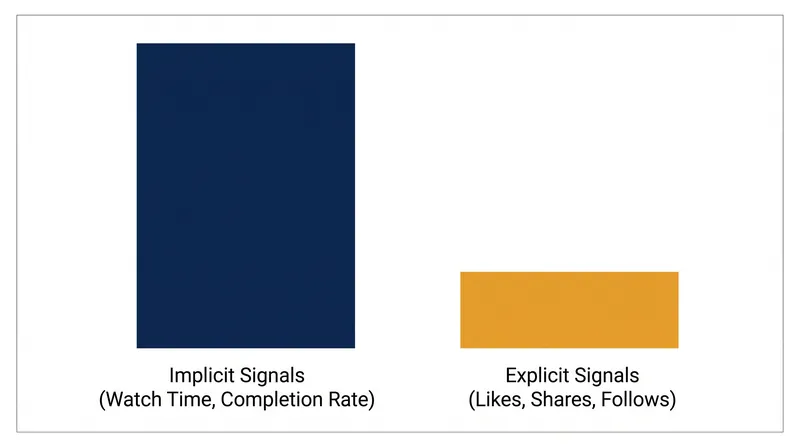 Empirical studies suggest implicit behavioral signals heavily outweigh explicit user choices in shaping the feed.