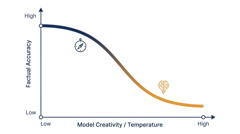 The fundamental trade-off in generative AI: the mechanisms that enable creative synthesis inherently reduce strict factual accuracy.