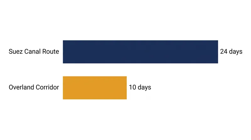 Pilot operations on the Iraqi land bridge have demonstrated a 58 percent reduction in transit time compared to traditional maritime routes.