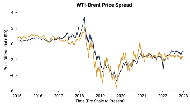 The shale boom and subsequent pipeline bottlenecks inverted the historical pricing relationship, forcing WTI to trade at a discount.