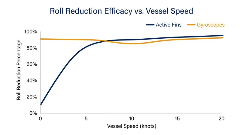 Active fins lose efficacy at low speeds, requiring gyroscopes and active tanks to close the 'zero-speed' gap.