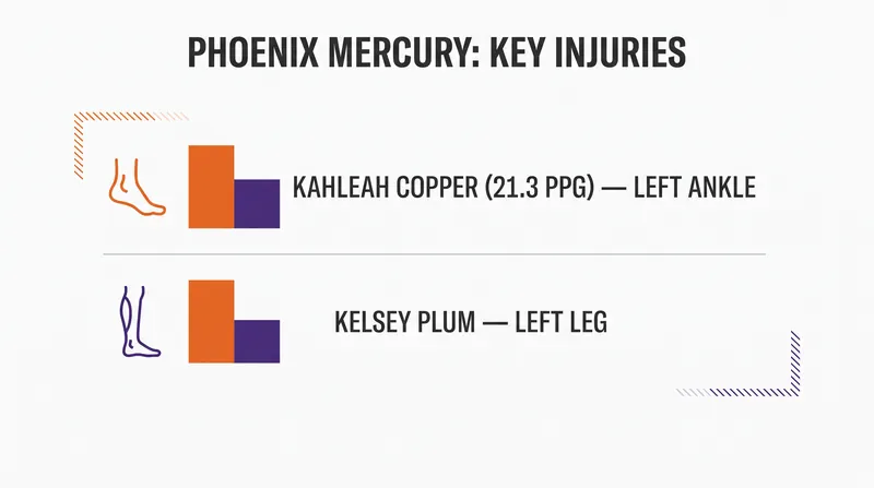 Phoenix is currently missing two of its most potent backcourt scorers.