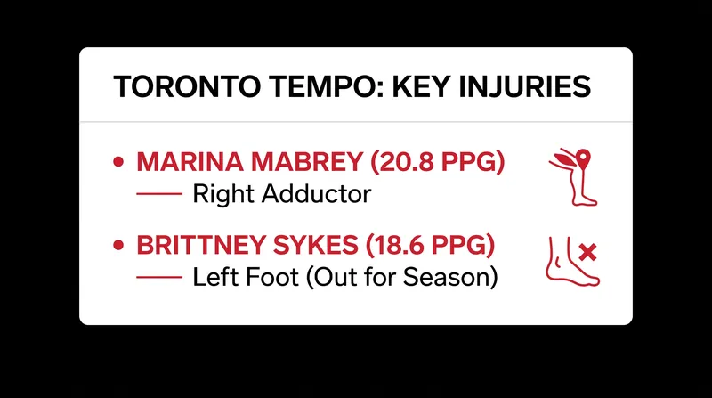The expansion Toronto Tempo have been decimated by injuries to their primary offensive engines.