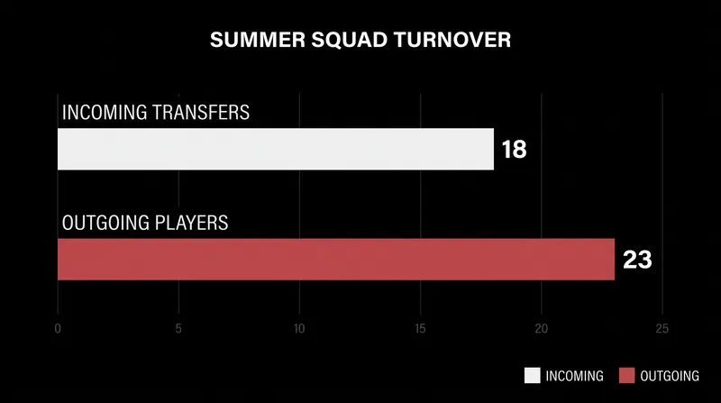 Aston Villa's massive summer squad turnover has left Unai Emery with a tactical integration challenge.