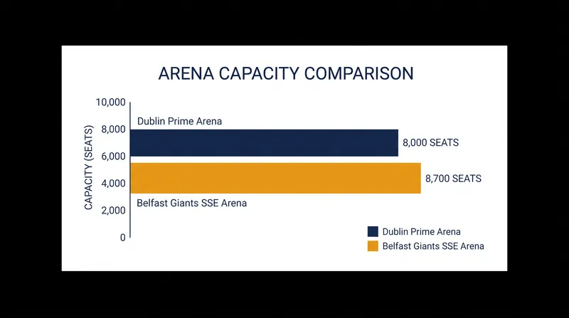 The Prime Arena's capacity will rival the largest dedicated ice sports venues in the United Kingdom.