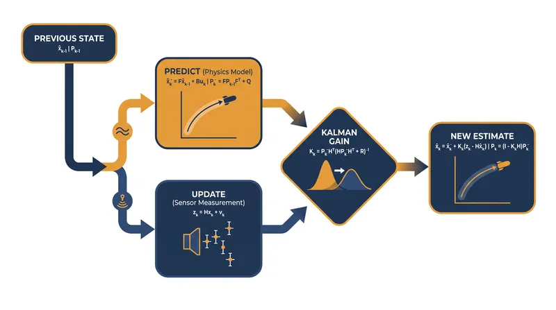The continuous cycle of prediction and measurement that forms the core of the algorithm.