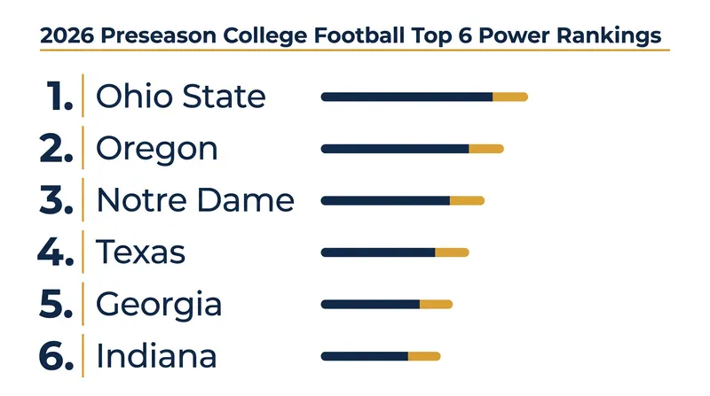 The top of the 2026 preseason power rankings features a mix of traditional blue bloods and the defending champion Indiana Hoosiers.