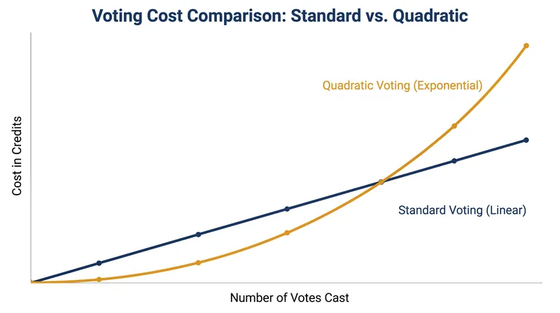 Because the cost of additional votes rises exponentially, dominating a single issue becomes prohibitively expensive.