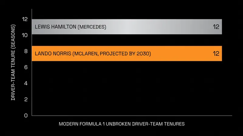 If Norris completes his new contract, he will match the modern record for the longest continuous stint with a single constructor.