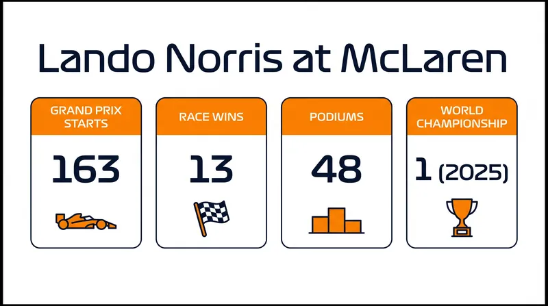 Norris's career milestones with McLaren since his debut in 2019.