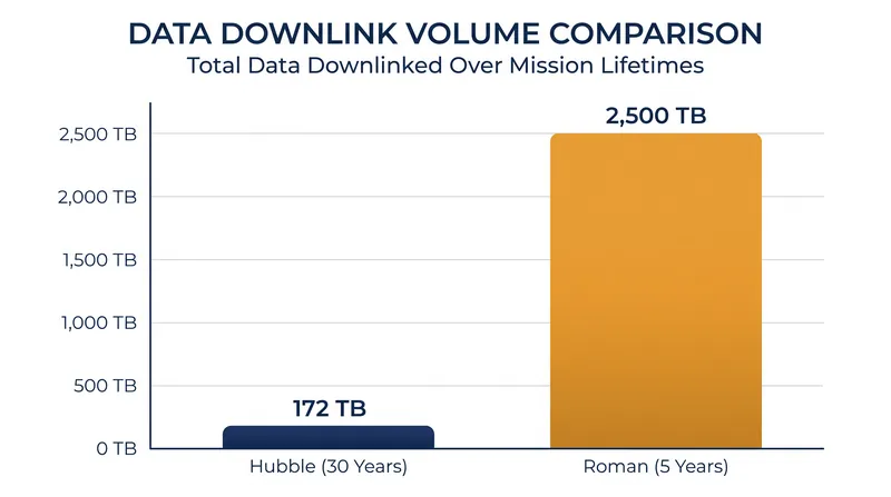 Projected data volume of the Roman Space Telescope compared to Hubble's historical output.