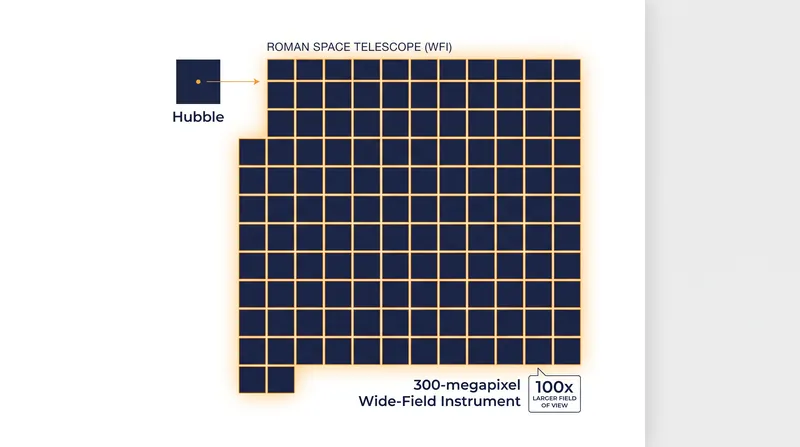 Roman's Wide-Field Instrument captures a footprint 100 times larger than Hubble's.