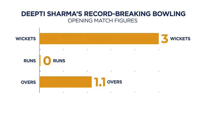 Deepti Sharma's flawless spell propelled her to the top of the all-time Women's T20I wicket-taking charts.