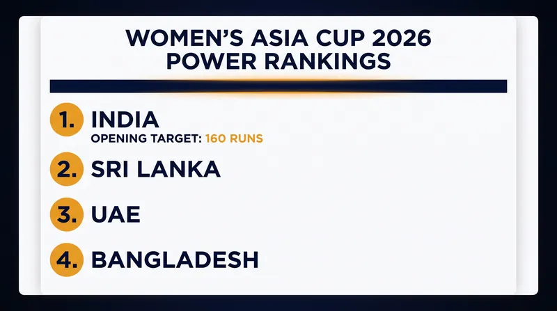 India and Sri Lanka top the early form guide, with the UAE emerging as a dangerous dark horse.
