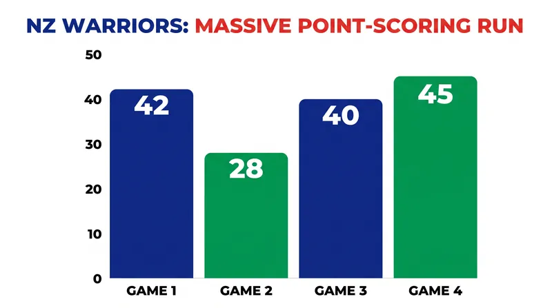 The Warriors' attack has been lethal, averaging nearly 40 points per game over their last four outings.