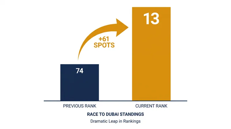 Dean's victory vaulted him 61 spots up the Race to Dubai standings to 13th overall.