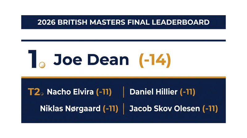 Final leaderboard at the 2026 Husqvarna British Masters.