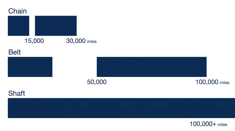 While chains are cheaper to replace, belts and shaft drives offer significantly longer operational lifespans.