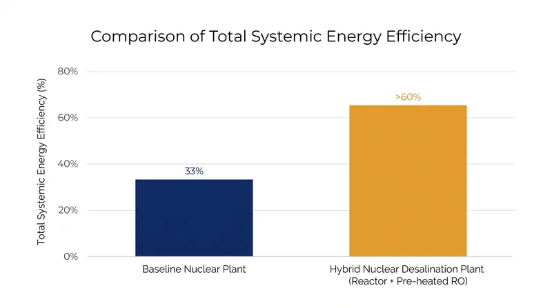 Hybrid desalination nearly doubles a reactor's total energy utilization.