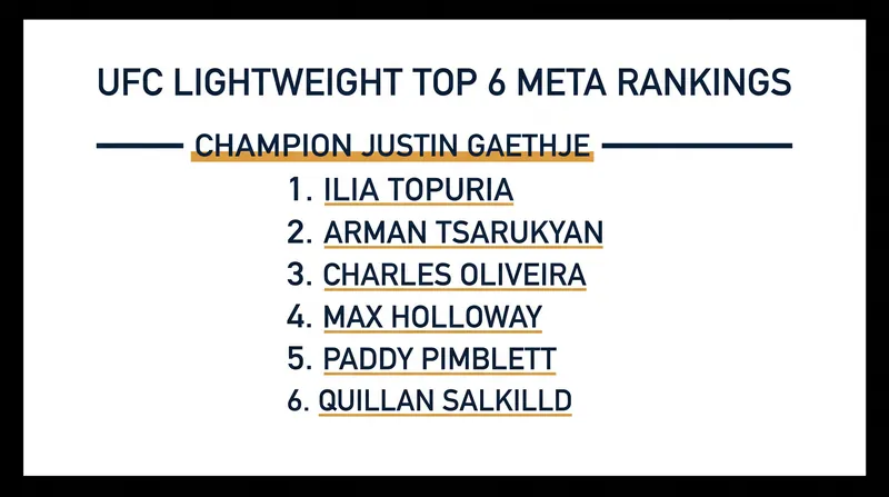 The top of the 155-pound division as of late August 2026.