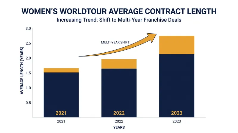 The era of one-year extensions is fading as superteams lock down franchise talent on multi-year deals.