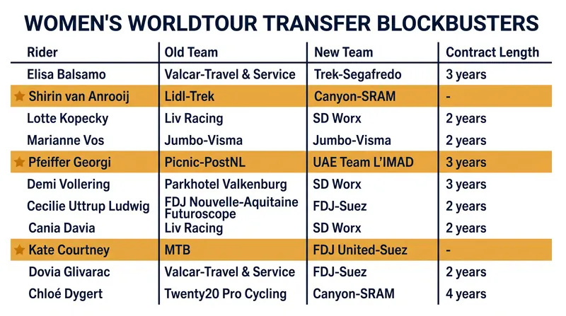 The biggest moves reshaping the 2026-2027 Women's WorldTour peloton.