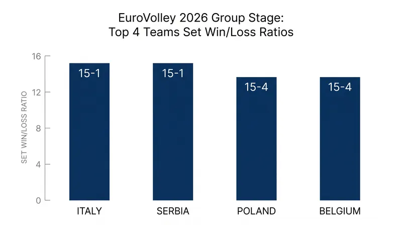 Italy and Serbia dominated the group stage, dropping only one set each across five matches.