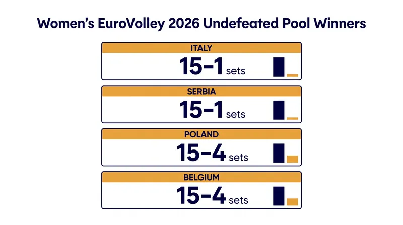 Four teams emerged from the 60-match pool phase without a single defeat.