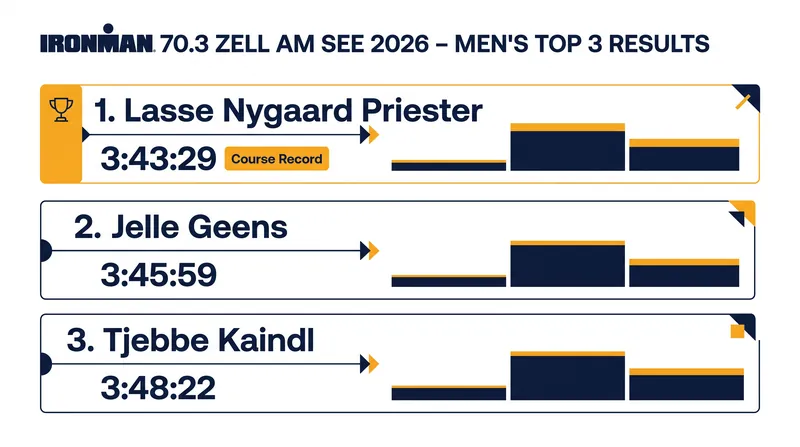Top 3 Men's Results at IRONMAN 70.3 Zell am See-Kaprun