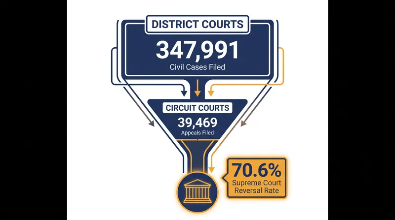 The statistical funnel of federal litigation, from district court filings to Supreme Court reversals.