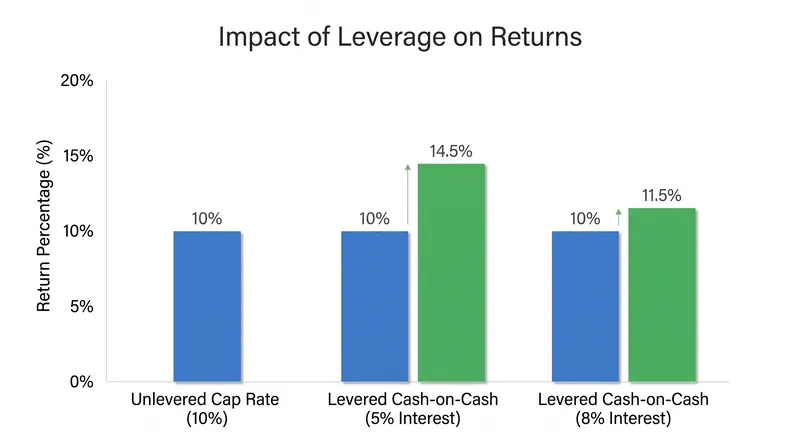 How rising interest rates compress cash-on-cash returns even when the cap rate remains stable.