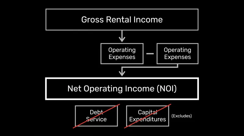 Net Operating Income excludes major capital expenditures, which can artificially inflate a property's apparent yield.