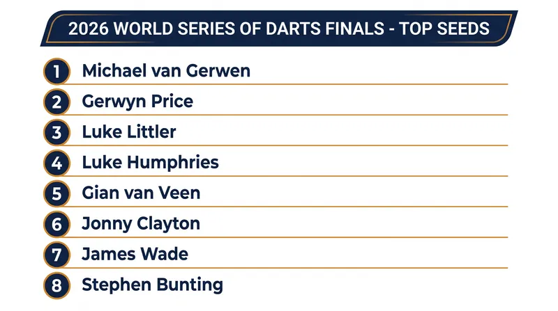 The top eight seeds for the 2026 World Series of Darts Finals.