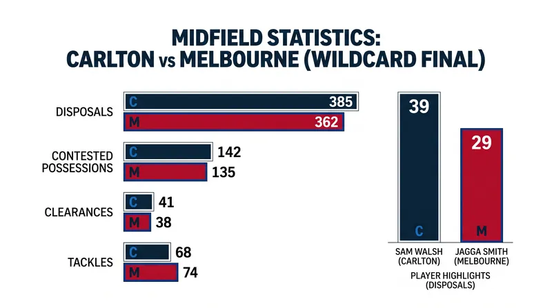 Carlton's midfield duo of Sam Walsh and Jagga Smith dominated the possession count.