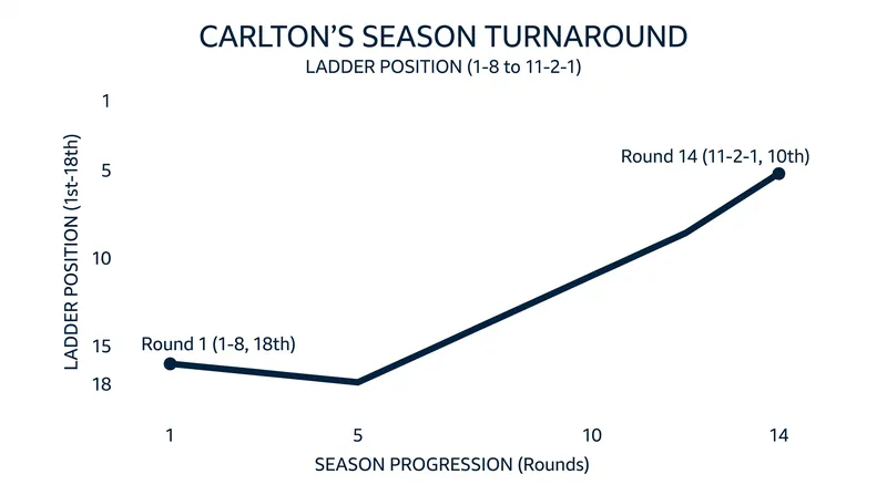 Carlton's remarkable climb from a 1-8 start to a historic finals berth.