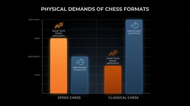 The physical toll of elite chess formats requires peak health for sustained cognitive endurance.