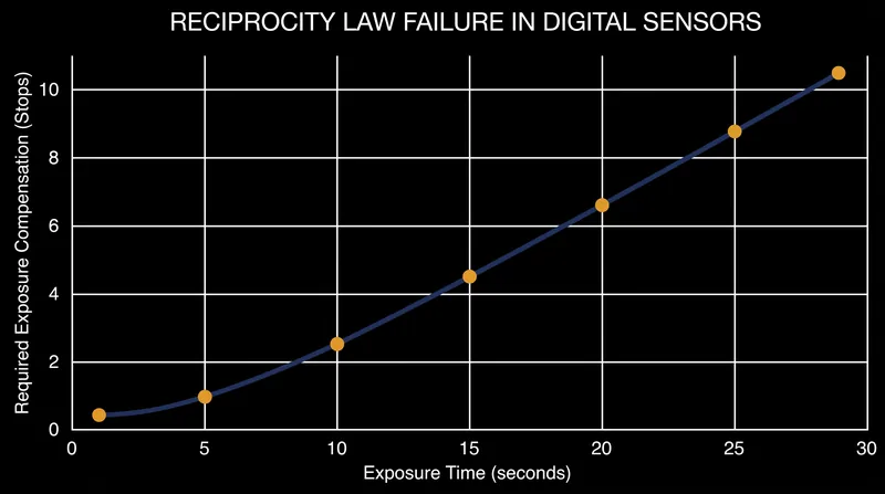 At exposure times longer than one second, the linear relationship of the exposure triangle breaks down, requiring non-linear compensation.