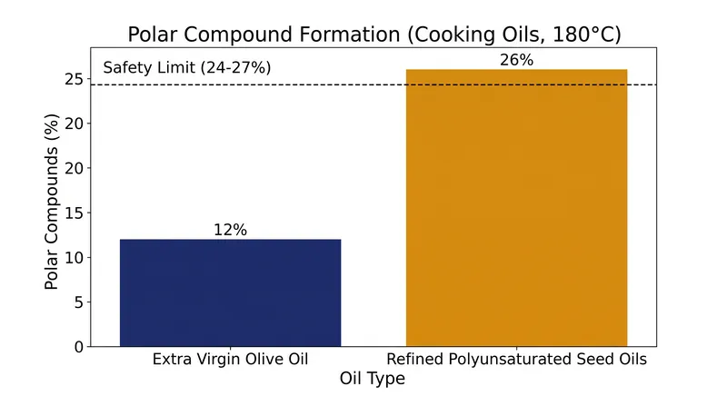 Despite a lower smoke point, extra virgin olive oil produces fewer harmful polar compounds under sustained heat than many refined seed oils.