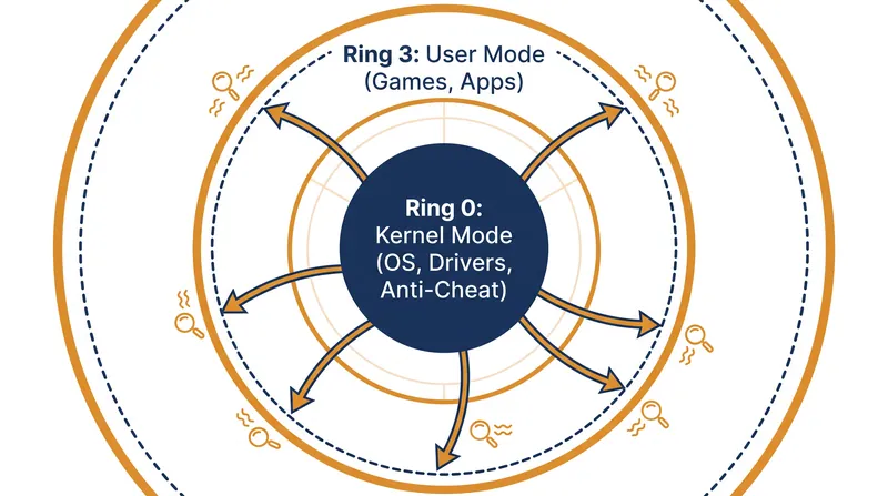 Kernel-level anti-cheats operate at Ring 0, granting them total visibility over the system's memory.
