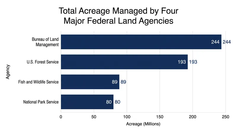 The vast majority of federal public land is managed for multiple-use, not strict preservation.