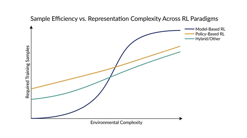 While model-based algorithms are highly sample-efficient in simple environments, compounding errors cause them to fail as complexity increases.
