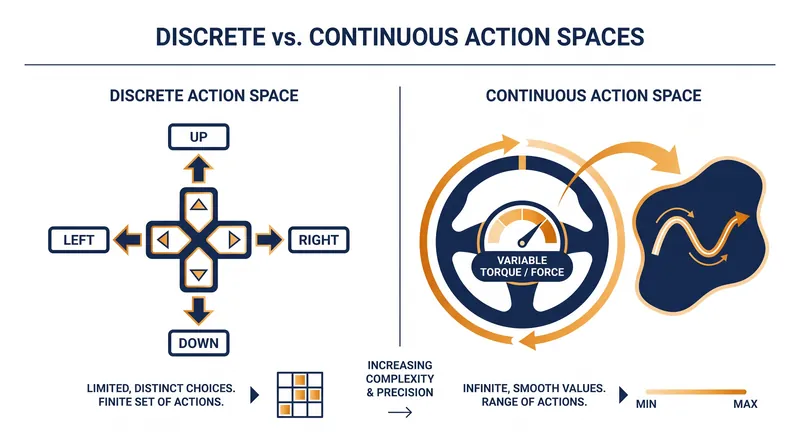 Value-based methods excel in discrete spaces (like a D-pad), while policy-based methods are required for continuous spaces (like steering).