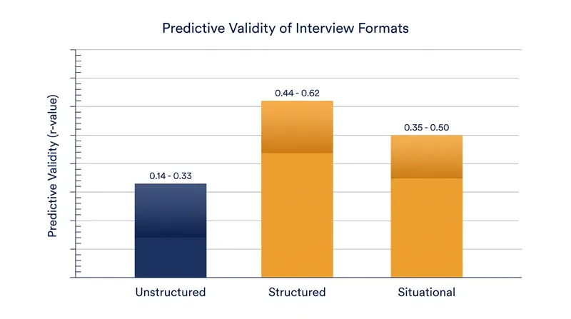 Structured and situational interviews consistently demonstrate higher predictive validity than unstructured formats.