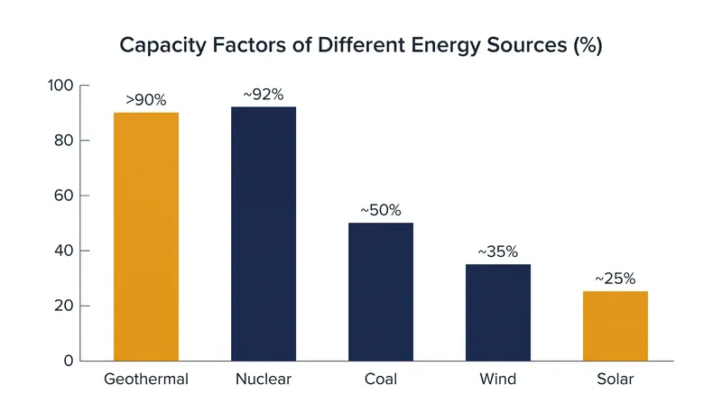 Geothermal energy boasts a capacity factor exceeding 90%, providing the firm baseload power that intermittent renewables lack.