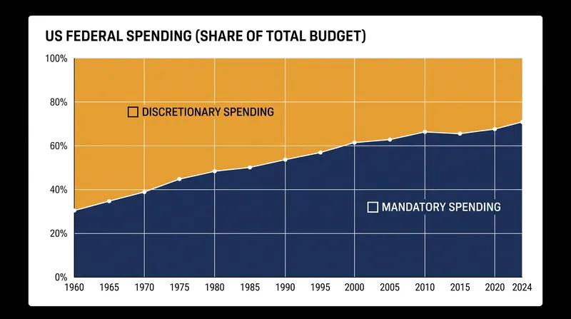 Mandatory spending now accounts for approximately 70% of all federal outlays.